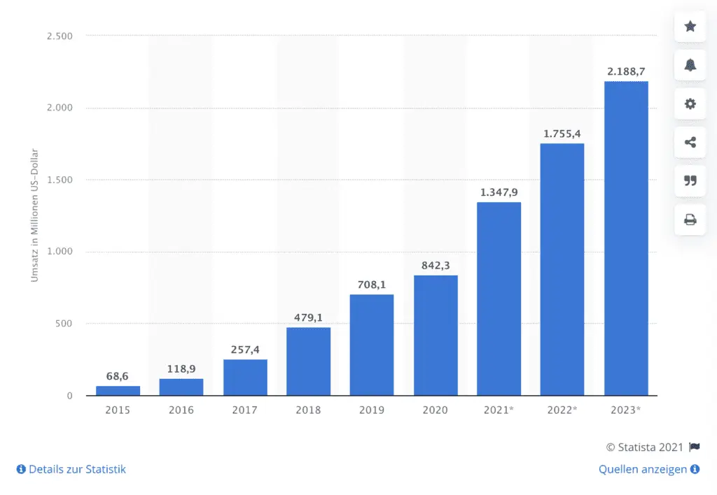 Statistik zur Werbung in Podcasts